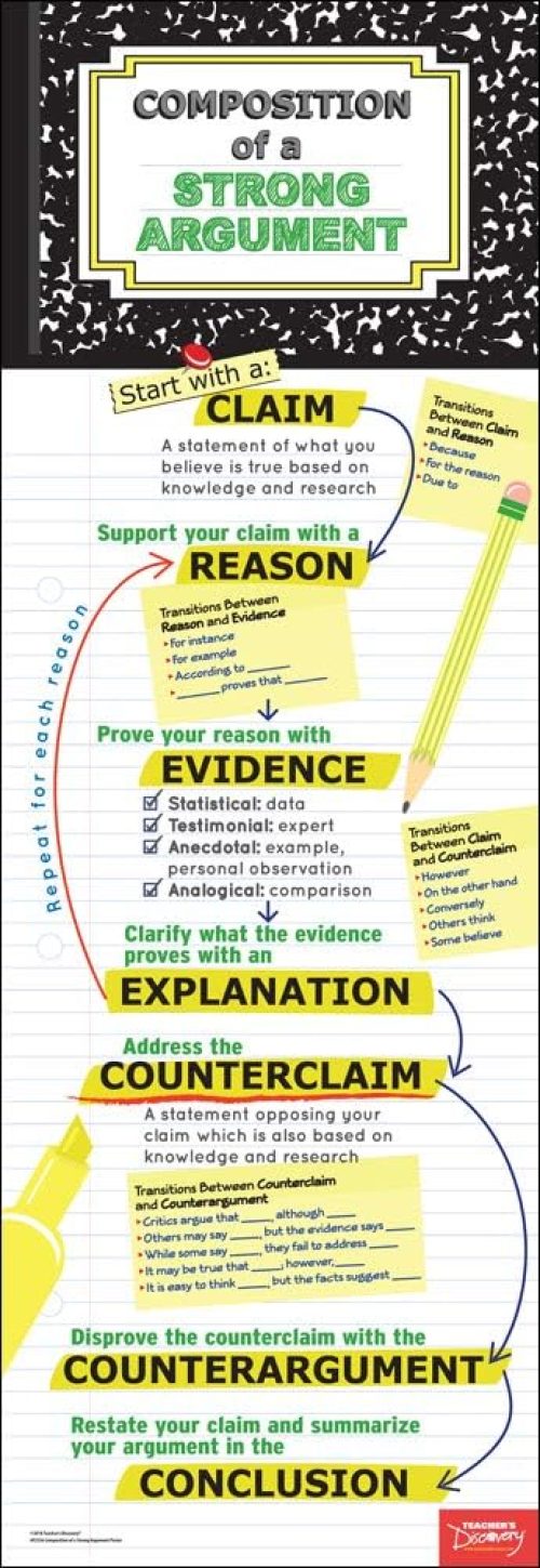 Teacher’s Discovery Composition of a Strong Argument Skinny Poster